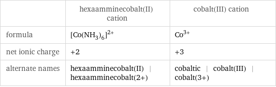  | hexaamminecobalt(II) cation | cobalt(III) cation formula | ([Co(NH_3)_6])^(2+) | Co^(3+) net ionic charge | +2 | +3 alternate names | hexaamminecobalt(II) | hexaamminecobalt(2+) | cobaltic | cobalt(III) | cobalt(3+)