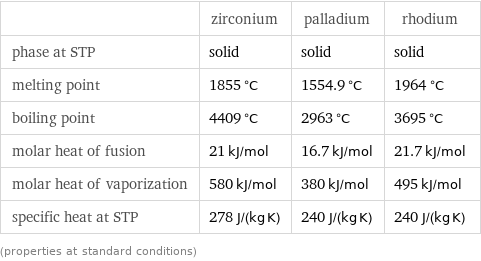  | zirconium | palladium | rhodium phase at STP | solid | solid | solid melting point | 1855 °C | 1554.9 °C | 1964 °C boiling point | 4409 °C | 2963 °C | 3695 °C molar heat of fusion | 21 kJ/mol | 16.7 kJ/mol | 21.7 kJ/mol molar heat of vaporization | 580 kJ/mol | 380 kJ/mol | 495 kJ/mol specific heat at STP | 278 J/(kg K) | 240 J/(kg K) | 240 J/(kg K) (properties at standard conditions)