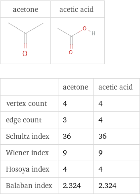  | acetone | acetic acid vertex count | 4 | 4 edge count | 3 | 4 Schultz index | 36 | 36 Wiener index | 9 | 9 Hosoya index | 4 | 4 Balaban index | 2.324 | 2.324