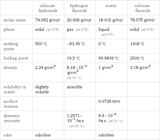  | calcium hydroxide | hydrogen fluoride | water | calcium fluoride molar mass | 74.092 g/mol | 20.006 g/mol | 18.015 g/mol | 78.075 g/mol phase | solid (at STP) | gas (at STP) | liquid (at STP) | solid (at STP) melting point | 550 °C | -83.36 °C | 0 °C | 1418 °C boiling point | | 19.5 °C | 99.9839 °C | 2500 °C density | 2.24 g/cm^3 | 8.18×10^-4 g/cm^3 (at 25 °C) | 1 g/cm^3 | 3.18 g/cm^3 solubility in water | slightly soluble | miscible | |  surface tension | | | 0.0728 N/m |  dynamic viscosity | | 1.2571×10^-5 Pa s (at 20 °C) | 8.9×10^-4 Pa s (at 25 °C) |  odor | odorless | | odorless | 