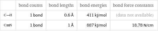  | bond counts | bond lengths | bond energies | bond force constants  | 1 bond | 0.6 Å | 411 kJ/mol | (data not available)  | 1 bond | 1 Å | 887 kJ/mol | 18.78 N/cm