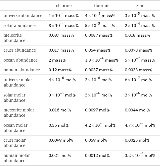  | chlorine | fluorine | zinc universe abundance | 1×10^-4 mass% | 4×10^-5 mass% | 3×10^-5 mass% solar abundance | 8×10^-4 mass% | 5×10^-5 mass% | 2×10^-4 mass% meteorite abundance | 0.037 mass% | 0.0087 mass% | 0.018 mass% crust abundance | 0.017 mass% | 0.054 mass% | 0.0078 mass% ocean abundance | 2 mass% | 1.3×10^-4 mass% | 5×10^-7 mass% human abundance | 0.12 mass% | 0.0037 mass% | 0.0033 mass% universe molar abundance | 4×10^-6 mol% | 3×10^-6 mol% | 6×10^-7 mol% solar molar abundance | 3×10^-5 mol% | 3×10^-6 mol% | 3×10^-6 mol% meteorite molar abundance | 0.016 mol% | 0.0097 mol% | 0.0044 mol% ocean molar abundance | 0.35 mol% | 4.2×10^-5 mol% | 4.7×10^-8 mol% crust molar abundance | 0.0099 mol% | 0.059 mol% | 0.0025 mol% human molar abundance | 0.021 mol% | 0.0012 mol% | 3.2×10^-4 mol%