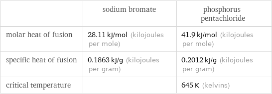  | sodium bromate | phosphorus pentachloride molar heat of fusion | 28.11 kJ/mol (kilojoules per mole) | 41.9 kJ/mol (kilojoules per mole) specific heat of fusion | 0.1863 kJ/g (kilojoules per gram) | 0.2012 kJ/g (kilojoules per gram) critical temperature | | 645 K (kelvins)