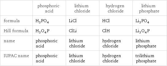  | phosphoric acid | lithium chloride | hydrogen chloride | lithium phosphate formula | H_3PO_4 | LiCl | HCl | Li_3PO_4 Hill formula | H_3O_4P | ClLi | ClH | Li_3O_4P name | phosphoric acid | lithium chloride | hydrogen chloride | lithium phosphate IUPAC name | phosphoric acid | lithium chloride | hydrogen chloride | trilithium phosphate