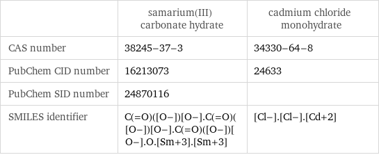  | samarium(III) carbonate hydrate | cadmium chloride monohydrate CAS number | 38245-37-3 | 34330-64-8 PubChem CID number | 16213073 | 24633 PubChem SID number | 24870116 |  SMILES identifier | C(=O)([O-])[O-].C(=O)([O-])[O-].C(=O)([O-])[O-].O.[Sm+3].[Sm+3] | [Cl-].[Cl-].[Cd+2]