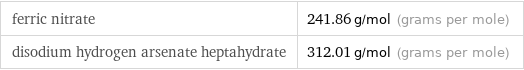 ferric nitrate | 241.86 g/mol (grams per mole) disodium hydrogen arsenate heptahydrate | 312.01 g/mol (grams per mole)