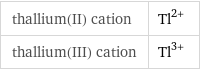 thallium(II) cation | Tl^(2+) thallium(III) cation | Tl^(3+)