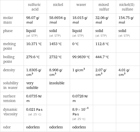  | sulfuric acid | nickel | water | mixed sulfur | nickel(II) sulfate molar mass | 98.07 g/mol | 58.6934 g/mol | 18.015 g/mol | 32.06 g/mol | 154.75 g/mol phase | liquid (at STP) | solid (at STP) | liquid (at STP) | solid (at STP) | solid (at STP) melting point | 10.371 °C | 1453 °C | 0 °C | 112.8 °C |  boiling point | 279.6 °C | 2732 °C | 99.9839 °C | 444.7 °C |  density | 1.8305 g/cm^3 | 8.908 g/cm^3 | 1 g/cm^3 | 2.07 g/cm^3 | 4.01 g/cm^3 solubility in water | very soluble | insoluble | | |  surface tension | 0.0735 N/m | | 0.0728 N/m | |  dynamic viscosity | 0.021 Pa s (at 25 °C) | | 8.9×10^-4 Pa s (at 25 °C) | |  odor | odorless | odorless | odorless | | 