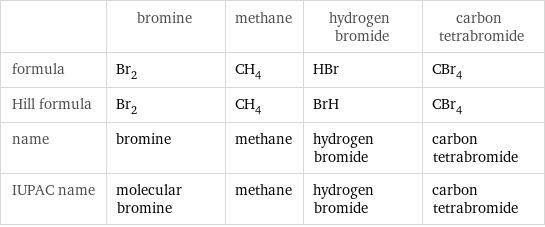  | bromine | methane | hydrogen bromide | carbon tetrabromide formula | Br_2 | CH_4 | HBr | CBr_4 Hill formula | Br_2 | CH_4 | BrH | CBr_4 name | bromine | methane | hydrogen bromide | carbon tetrabromide IUPAC name | molecular bromine | methane | hydrogen bromide | carbon tetrabromide