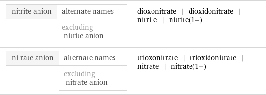 nitrite anion | alternate names  | excluding nitrite anion | dioxonitrate | dioxidonitrate | nitrite | nitrite(1-) nitrate anion | alternate names  | excluding nitrate anion | trioxonitrate | trioxidonitrate | nitrate | nitrate(1-)