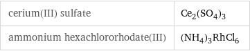 cerium(III) sulfate | Ce_2(SO_4)_3 ammonium hexachlororhodate(III) | (NH_4)_3RhCl_6