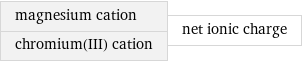 magnesium cation chromium(III) cation | net ionic charge