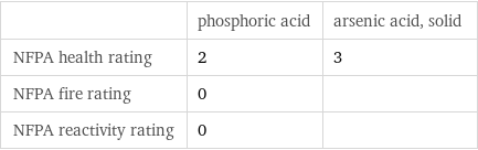  | phosphoric acid | arsenic acid, solid NFPA health rating | 2 | 3 NFPA fire rating | 0 |  NFPA reactivity rating | 0 | 