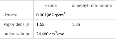  | ozone | dimethyl-d 6-amine density | 0.001962 g/cm^3 |  vapor density | 1.65 | 1.55 molar volume | 24460 cm^3/mol | 