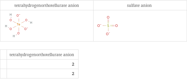   | tetrahydrogenorthotellurate anion  | 2  | 2