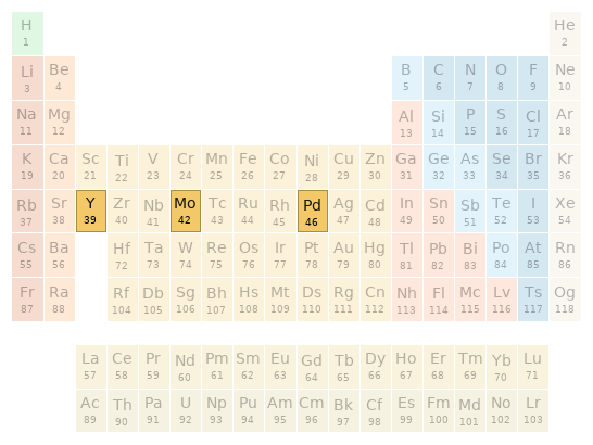 Periodic table location