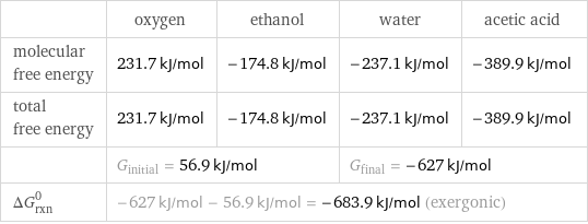  | oxygen | ethanol | water | acetic acid molecular free energy | 231.7 kJ/mol | -174.8 kJ/mol | -237.1 kJ/mol | -389.9 kJ/mol total free energy | 231.7 kJ/mol | -174.8 kJ/mol | -237.1 kJ/mol | -389.9 kJ/mol  | G_initial = 56.9 kJ/mol | | G_final = -627 kJ/mol |  ΔG_rxn^0 | -627 kJ/mol - 56.9 kJ/mol = -683.9 kJ/mol (exergonic) | | |  