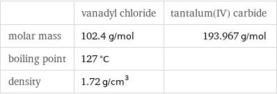  | vanadyl chloride | tantalum(IV) carbide molar mass | 102.4 g/mol | 193.967 g/mol boiling point | 127 °C |  density | 1.72 g/cm^3 | 