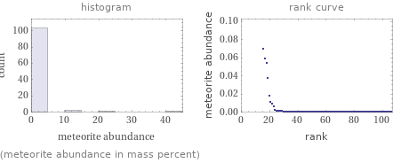   (meteorite abundance in mass percent)