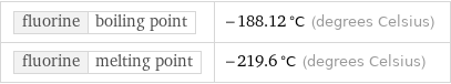 fluorine | boiling point | -188.12 °C (degrees Celsius) fluorine | melting point | -219.6 °C (degrees Celsius)