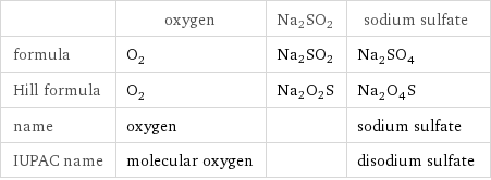  | oxygen | Na2SO2 | sodium sulfate formula | O_2 | Na2SO2 | Na_2SO_4 Hill formula | O_2 | Na2O2S | Na_2O_4S name | oxygen | | sodium sulfate IUPAC name | molecular oxygen | | disodium sulfate