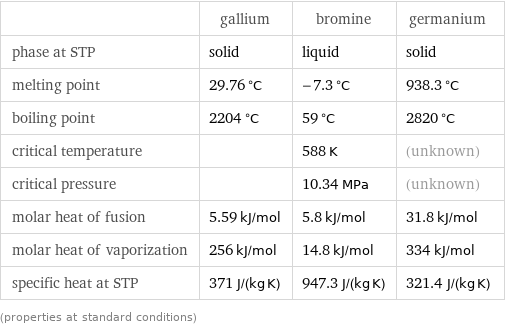  | gallium | bromine | germanium phase at STP | solid | liquid | solid melting point | 29.76 °C | -7.3 °C | 938.3 °C boiling point | 2204 °C | 59 °C | 2820 °C critical temperature | | 588 K | (unknown) critical pressure | | 10.34 MPa | (unknown) molar heat of fusion | 5.59 kJ/mol | 5.8 kJ/mol | 31.8 kJ/mol molar heat of vaporization | 256 kJ/mol | 14.8 kJ/mol | 334 kJ/mol specific heat at STP | 371 J/(kg K) | 947.3 J/(kg K) | 321.4 J/(kg K) (properties at standard conditions)