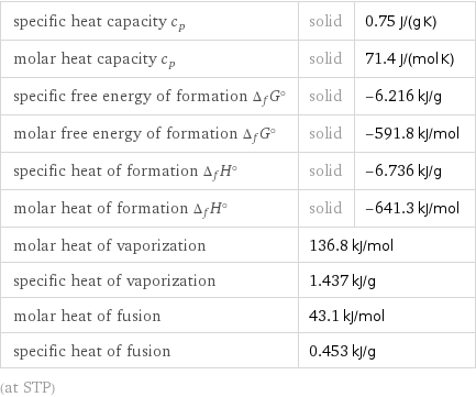 specific heat capacity c_p | solid | 0.75 J/(g K) molar heat capacity c_p | solid | 71.4 J/(mol K) specific free energy of formation Δ_fG° | solid | -6.216 kJ/g molar free energy of formation Δ_fG° | solid | -591.8 kJ/mol specific heat of formation Δ_fH° | solid | -6.736 kJ/g molar heat of formation Δ_fH° | solid | -641.3 kJ/mol molar heat of vaporization | 136.8 kJ/mol |  specific heat of vaporization | 1.437 kJ/g |  molar heat of fusion | 43.1 kJ/mol |  specific heat of fusion | 0.453 kJ/g |  (at STP)