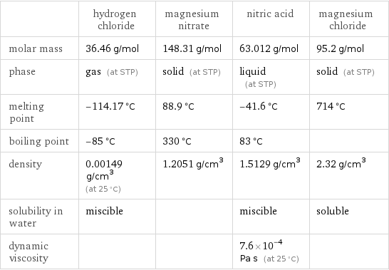  | hydrogen chloride | magnesium nitrate | nitric acid | magnesium chloride molar mass | 36.46 g/mol | 148.31 g/mol | 63.012 g/mol | 95.2 g/mol phase | gas (at STP) | solid (at STP) | liquid (at STP) | solid (at STP) melting point | -114.17 °C | 88.9 °C | -41.6 °C | 714 °C boiling point | -85 °C | 330 °C | 83 °C |  density | 0.00149 g/cm^3 (at 25 °C) | 1.2051 g/cm^3 | 1.5129 g/cm^3 | 2.32 g/cm^3 solubility in water | miscible | | miscible | soluble dynamic viscosity | | | 7.6×10^-4 Pa s (at 25 °C) | 