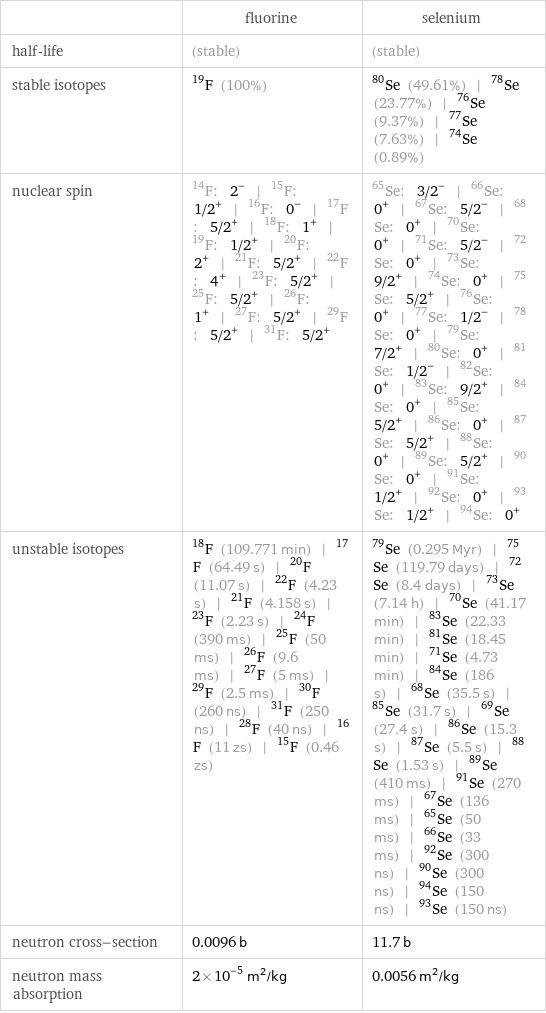  | fluorine | selenium half-life | (stable) | (stable) stable isotopes | F-19 (100%) | Se-80 (49.61%) | Se-78 (23.77%) | Se-76 (9.37%) | Se-77 (7.63%) | Se-74 (0.89%) nuclear spin | F-14: 2^- | F-15: 1/2^+ | F-16: 0^- | F-17: 5/2^+ | F-18: 1^+ | F-19: 1/2^+ | F-20: 2^+ | F-21: 5/2^+ | F-22: 4^+ | F-23: 5/2^+ | F-25: 5/2^+ | F-26: 1^+ | F-27: 5/2^+ | F-29: 5/2^+ | F-31: 5/2^+ | Se-65: 3/2^- | Se-66: 0^+ | Se-67: 5/2^- | Se-68: 0^+ | Se-70: 0^+ | Se-71: 5/2^- | Se-72: 0^+ | Se-73: 9/2^+ | Se-74: 0^+ | Se-75: 5/2^+ | Se-76: 0^+ | Se-77: 1/2^- | Se-78: 0^+ | Se-79: 7/2^+ | Se-80: 0^+ | Se-81: 1/2^- | Se-82: 0^+ | Se-83: 9/2^+ | Se-84: 0^+ | Se-85: 5/2^+ | Se-86: 0^+ | Se-87: 5/2^+ | Se-88: 0^+ | Se-89: 5/2^+ | Se-90: 0^+ | Se-91: 1/2^+ | Se-92: 0^+ | Se-93: 1/2^+ | Se-94: 0^+ unstable isotopes | F-18 (109.771 min) | F-17 (64.49 s) | F-20 (11.07 s) | F-22 (4.23 s) | F-21 (4.158 s) | F-23 (2.23 s) | F-24 (390 ms) | F-25 (50 ms) | F-26 (9.6 ms) | F-27 (5 ms) | F-29 (2.5 ms) | F-30 (260 ns) | F-31 (250 ns) | F-28 (40 ns) | F-16 (11 zs) | F-15 (0.46 zs) | Se-79 (0.295 Myr) | Se-75 (119.79 days) | Se-72 (8.4 days) | Se-73 (7.14 h) | Se-70 (41.17 min) | Se-83 (22.33 min) | Se-81 (18.45 min) | Se-71 (4.73 min) | Se-84 (186 s) | Se-68 (35.5 s) | Se-85 (31.7 s) | Se-69 (27.4 s) | Se-86 (15.3 s) | Se-87 (5.5 s) | Se-88 (1.53 s) | Se-89 (410 ms) | Se-91 (270 ms) | Se-67 (136 ms) | Se-65 (50 ms) | Se-66 (33 ms) | Se-92 (300 ns) | Se-90 (300 ns) | Se-94 (150 ns) | Se-93 (150 ns) neutron cross-section | 0.0096 b | 11.7 b neutron mass absorption | 2×10^-5 m^2/kg | 0.0056 m^2/kg