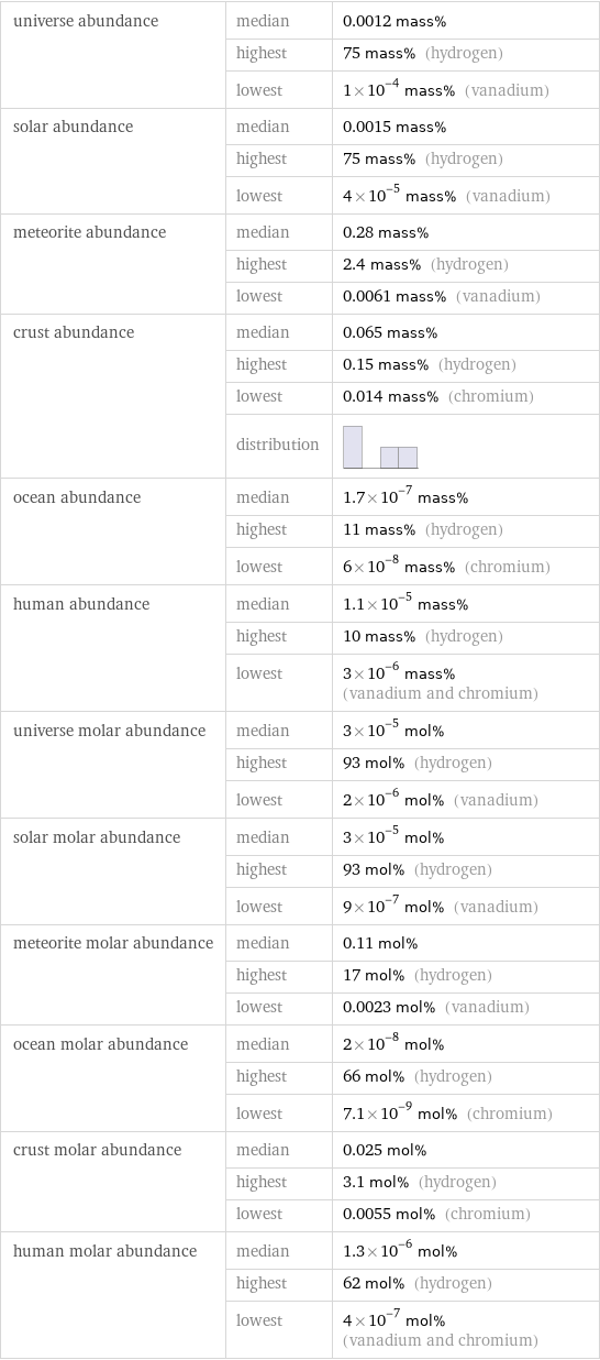 universe abundance | median | 0.0012 mass%  | highest | 75 mass% (hydrogen)  | lowest | 1×10^-4 mass% (vanadium) solar abundance | median | 0.0015 mass%  | highest | 75 mass% (hydrogen)  | lowest | 4×10^-5 mass% (vanadium) meteorite abundance | median | 0.28 mass%  | highest | 2.4 mass% (hydrogen)  | lowest | 0.0061 mass% (vanadium) crust abundance | median | 0.065 mass%  | highest | 0.15 mass% (hydrogen)  | lowest | 0.014 mass% (chromium)  | distribution |  ocean abundance | median | 1.7×10^-7 mass%  | highest | 11 mass% (hydrogen)  | lowest | 6×10^-8 mass% (chromium) human abundance | median | 1.1×10^-5 mass%  | highest | 10 mass% (hydrogen)  | lowest | 3×10^-6 mass% (vanadium and chromium) universe molar abundance | median | 3×10^-5 mol%  | highest | 93 mol% (hydrogen)  | lowest | 2×10^-6 mol% (vanadium) solar molar abundance | median | 3×10^-5 mol%  | highest | 93 mol% (hydrogen)  | lowest | 9×10^-7 mol% (vanadium) meteorite molar abundance | median | 0.11 mol%  | highest | 17 mol% (hydrogen)  | lowest | 0.0023 mol% (vanadium) ocean molar abundance | median | 2×10^-8 mol%  | highest | 66 mol% (hydrogen)  | lowest | 7.1×10^-9 mol% (chromium) crust molar abundance | median | 0.025 mol%  | highest | 3.1 mol% (hydrogen)  | lowest | 0.0055 mol% (chromium) human molar abundance | median | 1.3×10^-6 mol%  | highest | 62 mol% (hydrogen)  | lowest | 4×10^-7 mol% (vanadium and chromium)