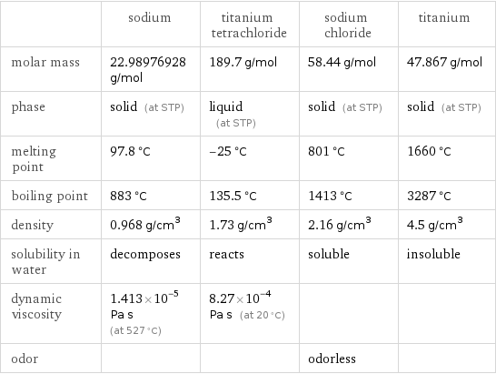  | sodium | titanium tetrachloride | sodium chloride | titanium molar mass | 22.98976928 g/mol | 189.7 g/mol | 58.44 g/mol | 47.867 g/mol phase | solid (at STP) | liquid (at STP) | solid (at STP) | solid (at STP) melting point | 97.8 °C | -25 °C | 801 °C | 1660 °C boiling point | 883 °C | 135.5 °C | 1413 °C | 3287 °C density | 0.968 g/cm^3 | 1.73 g/cm^3 | 2.16 g/cm^3 | 4.5 g/cm^3 solubility in water | decomposes | reacts | soluble | insoluble dynamic viscosity | 1.413×10^-5 Pa s (at 527 °C) | 8.27×10^-4 Pa s (at 20 °C) | |  odor | | | odorless | 