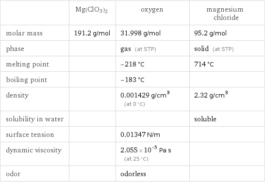  | Mg(ClO3)2 | oxygen | magnesium chloride molar mass | 191.2 g/mol | 31.998 g/mol | 95.2 g/mol phase | | gas (at STP) | solid (at STP) melting point | | -218 °C | 714 °C boiling point | | -183 °C |  density | | 0.001429 g/cm^3 (at 0 °C) | 2.32 g/cm^3 solubility in water | | | soluble surface tension | | 0.01347 N/m |  dynamic viscosity | | 2.055×10^-5 Pa s (at 25 °C) |  odor | | odorless | 