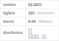 median | 62.2831 highest | 223 (francium) lowest | 6.94 (lithium) distribution | 