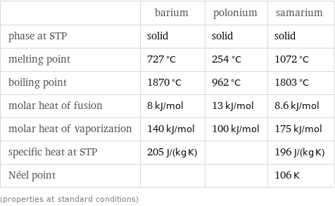  | barium | polonium | samarium phase at STP | solid | solid | solid melting point | 727 °C | 254 °C | 1072 °C boiling point | 1870 °C | 962 °C | 1803 °C molar heat of fusion | 8 kJ/mol | 13 kJ/mol | 8.6 kJ/mol molar heat of vaporization | 140 kJ/mol | 100 kJ/mol | 175 kJ/mol specific heat at STP | 205 J/(kg K) | | 196 J/(kg K) Néel point | | | 106 K (properties at standard conditions)