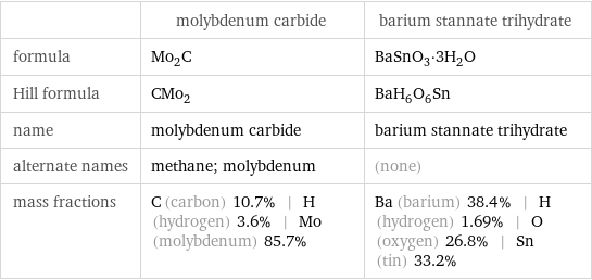  | molybdenum carbide | barium stannate trihydrate formula | Mo_2C | BaSnO_3·3H_2O Hill formula | CMo_2 | BaH_6O_6Sn name | molybdenum carbide | barium stannate trihydrate alternate names | methane; molybdenum | (none) mass fractions | C (carbon) 10.7% | H (hydrogen) 3.6% | Mo (molybdenum) 85.7% | Ba (barium) 38.4% | H (hydrogen) 1.69% | O (oxygen) 26.8% | Sn (tin) 33.2%