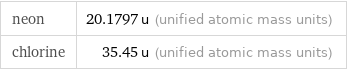 neon | 20.1797 u (unified atomic mass units) chlorine | 35.45 u (unified atomic mass units)