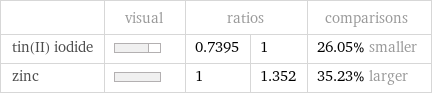  | visual | ratios | | comparisons tin(II) iodide | | 0.7395 | 1 | 26.05% smaller zinc | | 1 | 1.352 | 35.23% larger
