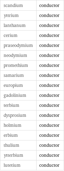 scandium | conductor yttrium | conductor lanthanum | conductor cerium | conductor praseodymium | conductor neodymium | conductor promethium | conductor samarium | conductor europium | conductor gadolinium | conductor terbium | conductor dysprosium | conductor holmium | conductor erbium | conductor thulium | conductor ytterbium | conductor lutetium | conductor