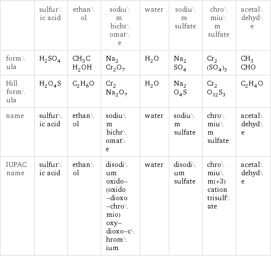  | sulfuric acid | ethanol | sodium bichromate | water | sodium sulfate | chromium sulfate | acetaldehyde formula | H_2SO_4 | CH_3CH_2OH | Na_2Cr_2O_7 | H_2O | Na_2SO_4 | Cr_2(SO_4)_3 | CH_3CHO Hill formula | H_2O_4S | C_2H_6O | Cr_2Na_2O_7 | H_2O | Na_2O_4S | Cr_2O_12S_3 | C_2H_4O name | sulfuric acid | ethanol | sodium bichromate | water | sodium sulfate | chromium sulfate | acetaldehyde IUPAC name | sulfuric acid | ethanol | disodium oxido-(oxido-dioxo-chromio)oxy-dioxo-chromium | water | disodium sulfate | chromium(+3) cation trisulfate | acetaldehyde