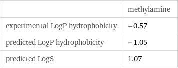  | methylamine experimental LogP hydrophobicity | -0.57 predicted LogP hydrophobicity | -1.05 predicted LogS | 1.07