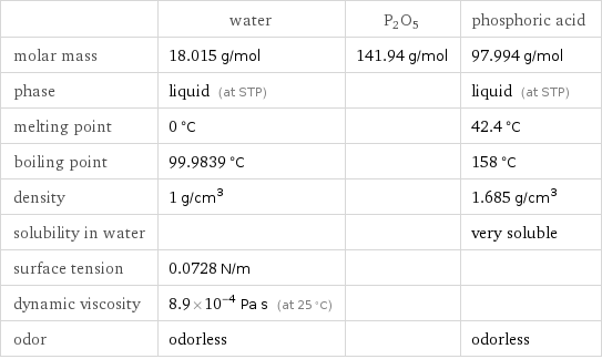  | water | P2O5 | phosphoric acid molar mass | 18.015 g/mol | 141.94 g/mol | 97.994 g/mol phase | liquid (at STP) | | liquid (at STP) melting point | 0 °C | | 42.4 °C boiling point | 99.9839 °C | | 158 °C density | 1 g/cm^3 | | 1.685 g/cm^3 solubility in water | | | very soluble surface tension | 0.0728 N/m | |  dynamic viscosity | 8.9×10^-4 Pa s (at 25 °C) | |  odor | odorless | | odorless