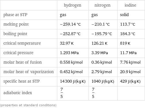  | hydrogen | nitrogen | iodine phase at STP | gas | gas | solid melting point | -259.14 °C | -210.1 °C | 113.7 °C boiling point | -252.87 °C | -195.79 °C | 184.3 °C critical temperature | 32.97 K | 126.21 K | 819 K critical pressure | 1.293 MPa | 3.39 MPa | 11.7 MPa molar heat of fusion | 0.558 kJ/mol | 0.36 kJ/mol | 7.76 kJ/mol molar heat of vaporization | 0.452 kJ/mol | 2.79 kJ/mol | 20.9 kJ/mol specific heat at STP | 14300 J/(kg K) | 1040 J/(kg K) | 429 J/(kg K) adiabatic index | 7/5 | 7/5 |  (properties at standard conditions)