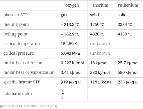  | oxygen | thorium | ruthenium phase at STP | gas | solid | solid melting point | -218.3 °C | 1750 °C | 2334 °C boiling point | -182.9 °C | 4820 °C | 4150 °C critical temperature | 154.59 K | (unknown) |  critical pressure | 5.043 MPa | (unknown) |  molar heat of fusion | 0.222 kJ/mol | 16 kJ/mol | 25.7 kJ/mol molar heat of vaporization | 3.41 kJ/mol | 530 kJ/mol | 580 kJ/mol specific heat at STP | 919 J/(kg K) | 118 J/(kg K) | 238 J/(kg K) adiabatic index | 7/5 | |  (properties at standard conditions)