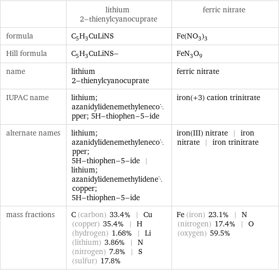  | lithium 2-thienylcyanocuprate | ferric nitrate formula | C_5H_3CuLiNS | Fe(NO_3)_3 Hill formula | C_5H_3CuLiNS- | FeN_3O_9 name | lithium 2-thienylcyanocuprate | ferric nitrate IUPAC name | lithium; azanidylidenemethylenecopper; 5H-thiophen-5-ide | iron(+3) cation trinitrate alternate names | lithium; azanidylidenemethylenecopper; 5H-thiophen-5-ide | lithium; azanidylidenemethylidenecopper; 5H-thiophen-5-ide | iron(III) nitrate | iron nitrate | iron trinitrate mass fractions | C (carbon) 33.4% | Cu (copper) 35.4% | H (hydrogen) 1.68% | Li (lithium) 3.86% | N (nitrogen) 7.8% | S (sulfur) 17.8% | Fe (iron) 23.1% | N (nitrogen) 17.4% | O (oxygen) 59.5%