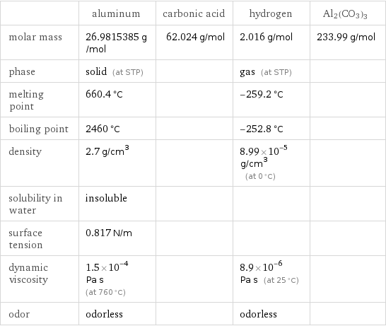  | aluminum | carbonic acid | hydrogen | Al2(CO3)3 molar mass | 26.9815385 g/mol | 62.024 g/mol | 2.016 g/mol | 233.99 g/mol phase | solid (at STP) | | gas (at STP) |  melting point | 660.4 °C | | -259.2 °C |  boiling point | 2460 °C | | -252.8 °C |  density | 2.7 g/cm^3 | | 8.99×10^-5 g/cm^3 (at 0 °C) |  solubility in water | insoluble | | |  surface tension | 0.817 N/m | | |  dynamic viscosity | 1.5×10^-4 Pa s (at 760 °C) | | 8.9×10^-6 Pa s (at 25 °C) |  odor | odorless | | odorless | 