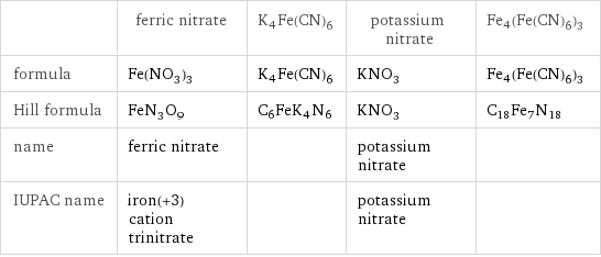  | ferric nitrate | K4Fe(CN)6 | potassium nitrate | Fe4(Fe(CN)6)3 formula | Fe(NO_3)_3 | K4Fe(CN)6 | KNO_3 | Fe4(Fe(CN)6)3 Hill formula | FeN_3O_9 | C6FeK4N6 | KNO_3 | C18Fe7N18 name | ferric nitrate | | potassium nitrate |  IUPAC name | iron(+3) cation trinitrate | | potassium nitrate | 