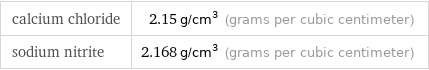 calcium chloride | 2.15 g/cm^3 (grams per cubic centimeter) sodium nitrite | 2.168 g/cm^3 (grams per cubic centimeter)