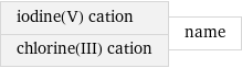 iodine(V) cation chlorine(III) cation | name