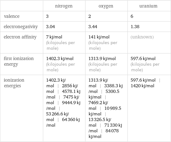  | nitrogen | oxygen | uranium valence | 3 | 2 | 6 electronegativity | 3.04 | 3.44 | 1.38 electron affinity | 7 kJ/mol (kilojoules per mole) | 141 kJ/mol (kilojoules per mole) | (unknown) first ionization energy | 1402.3 kJ/mol (kilojoules per mole) | 1313.9 kJ/mol (kilojoules per mole) | 597.6 kJ/mol (kilojoules per mole) ionization energies | 1402.3 kJ/mol | 2856 kJ/mol | 4578.1 kJ/mol | 7475 kJ/mol | 9444.9 kJ/mol | 53266.6 kJ/mol | 64360 kJ/mol | 1313.9 kJ/mol | 3388.3 kJ/mol | 5300.5 kJ/mol | 7469.2 kJ/mol | 10989.5 kJ/mol | 13326.5 kJ/mol | 71330 kJ/mol | 84078 kJ/mol | 597.6 kJ/mol | 1420 kJ/mol