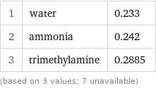 1 | water | 0.233 2 | ammonia | 0.242 3 | trimethylamine | 0.2885 (based on 3 values; 7 unavailable)